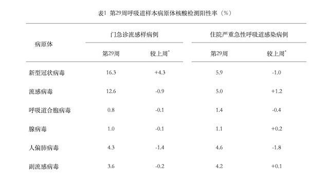上周新冠升至中流行水平，南方省份检测阳性率高于北方省份