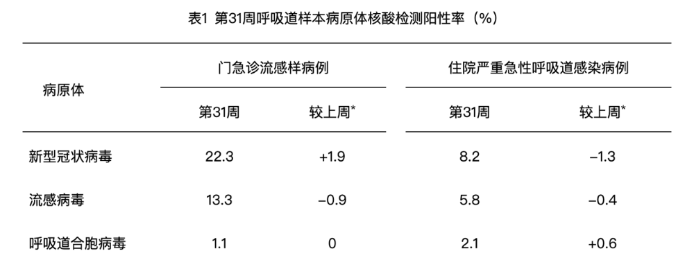 中疾控最新发布：新冠阳性率上升趋势已趋缓，南方省份检测阳性率显著高于北方省份